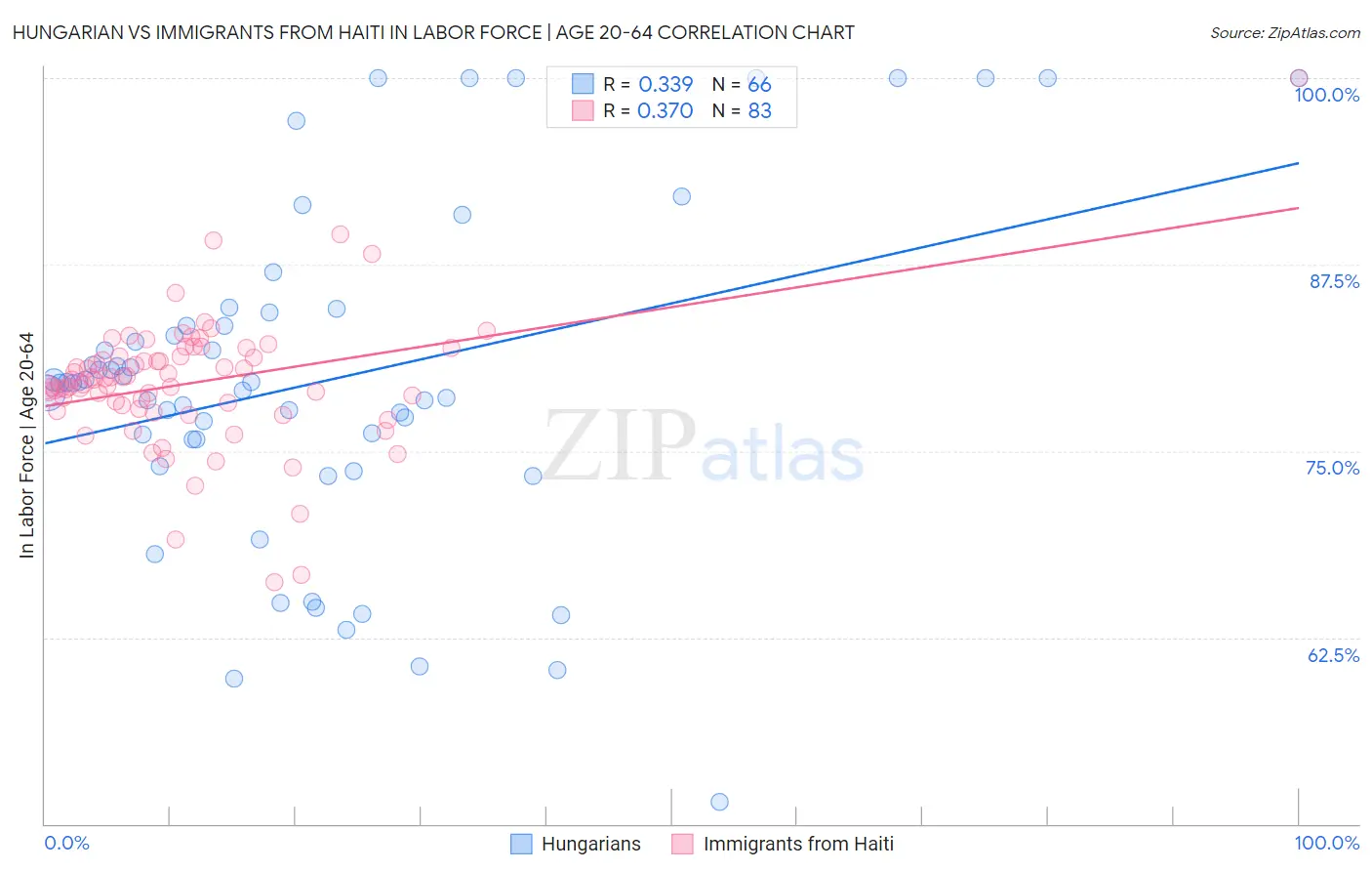 Hungarian vs Immigrants from Haiti In Labor Force | Age 20-64