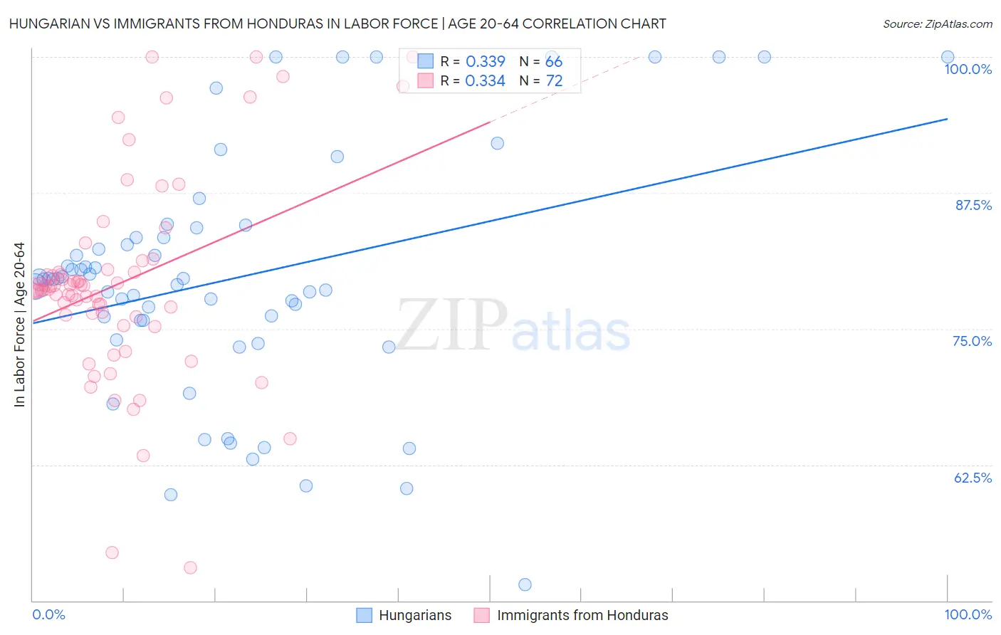 Hungarian vs Immigrants from Honduras In Labor Force | Age 20-64