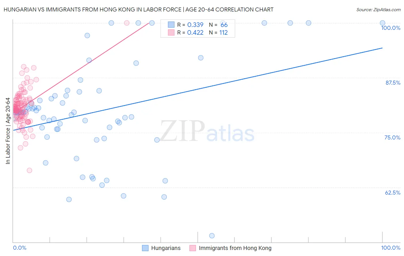 Hungarian vs Immigrants from Hong Kong In Labor Force | Age 20-64