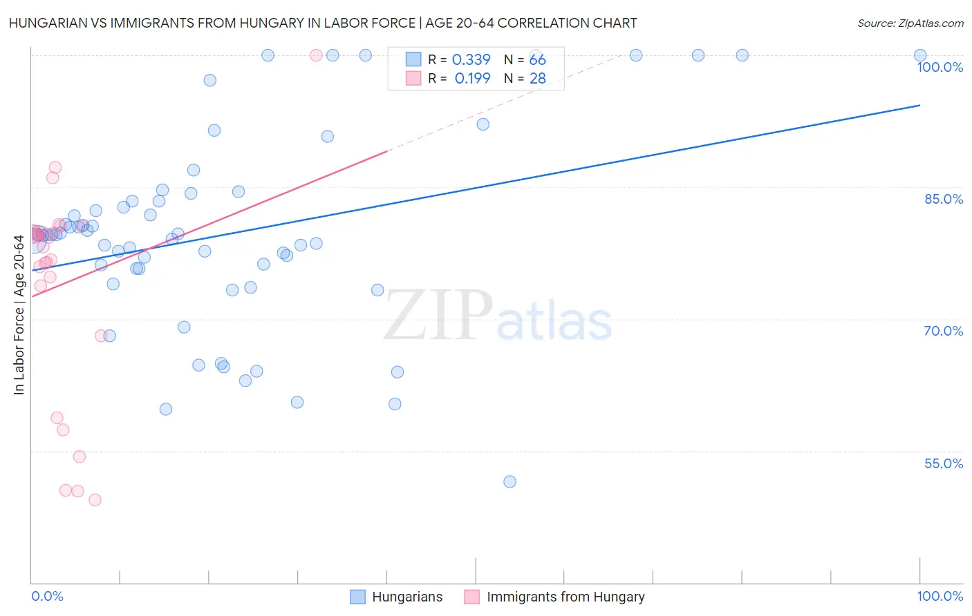 Hungarian vs Immigrants from Hungary In Labor Force | Age 20-64