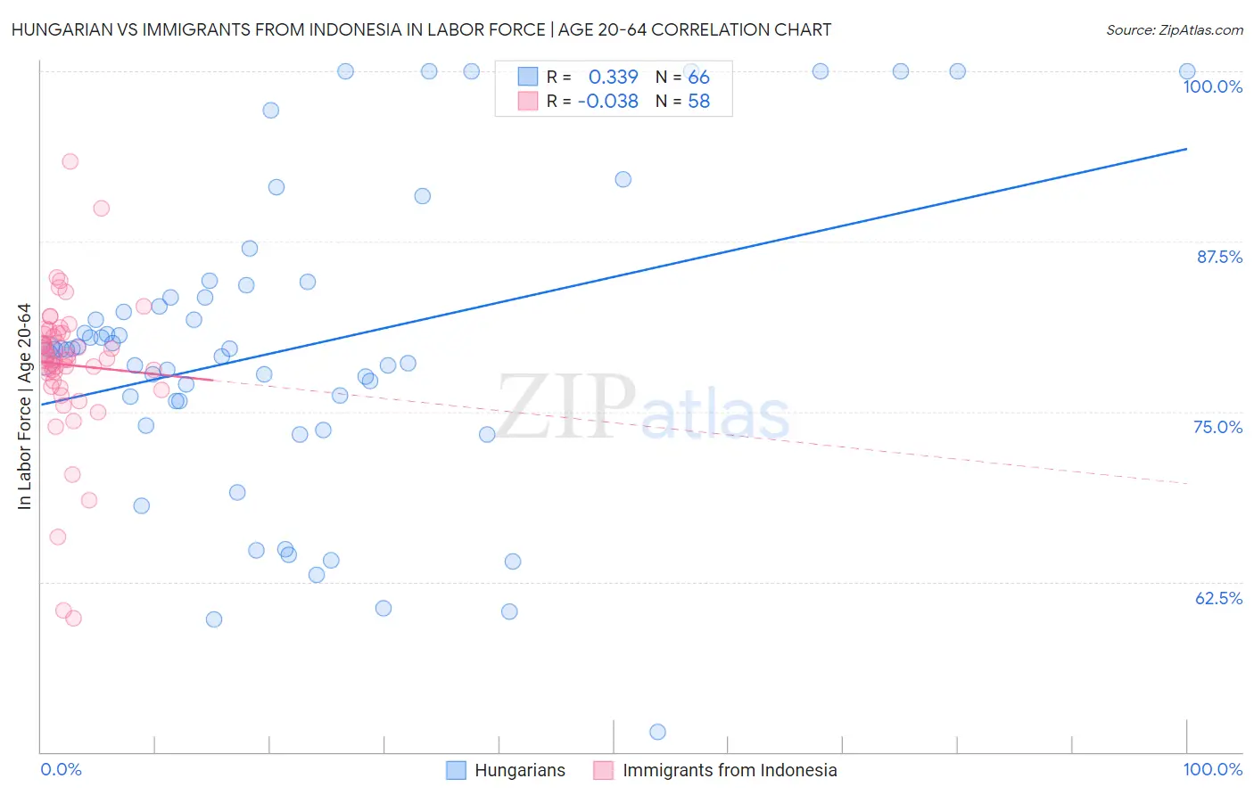 Hungarian vs Immigrants from Indonesia In Labor Force | Age 20-64
