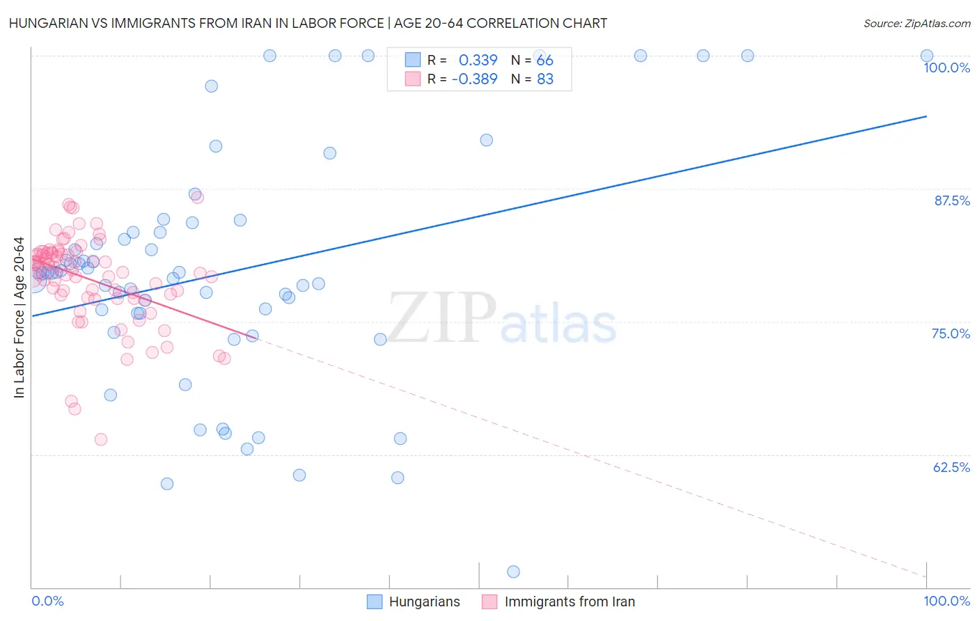 Hungarian vs Immigrants from Iran In Labor Force | Age 20-64