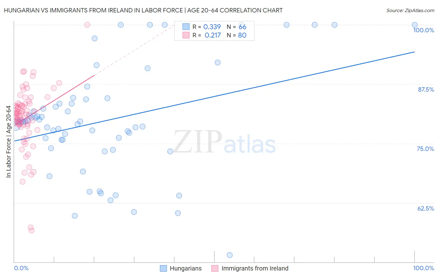 Hungarian vs Immigrants from Ireland In Labor Force | Age 20-64