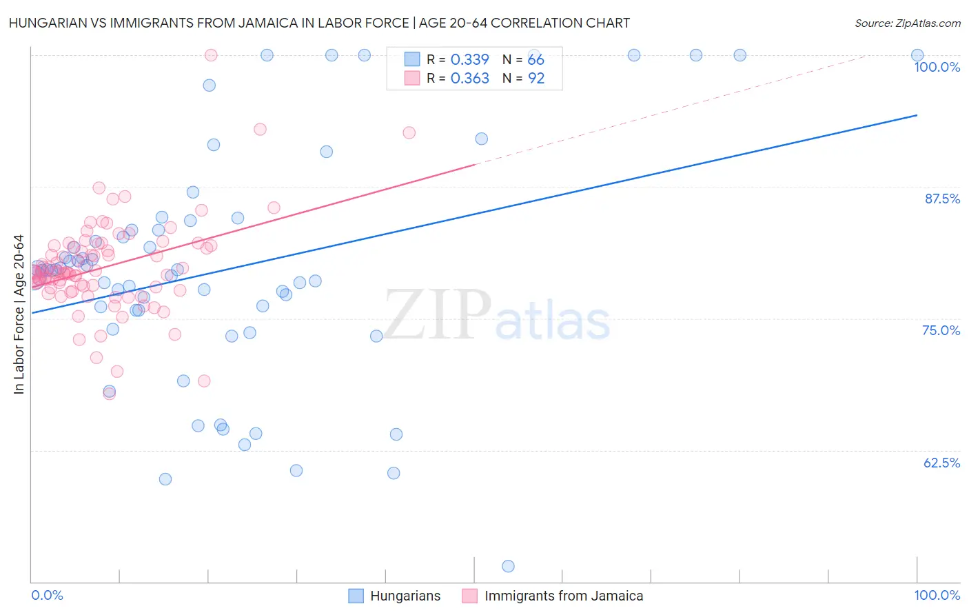 Hungarian vs Immigrants from Jamaica In Labor Force | Age 20-64