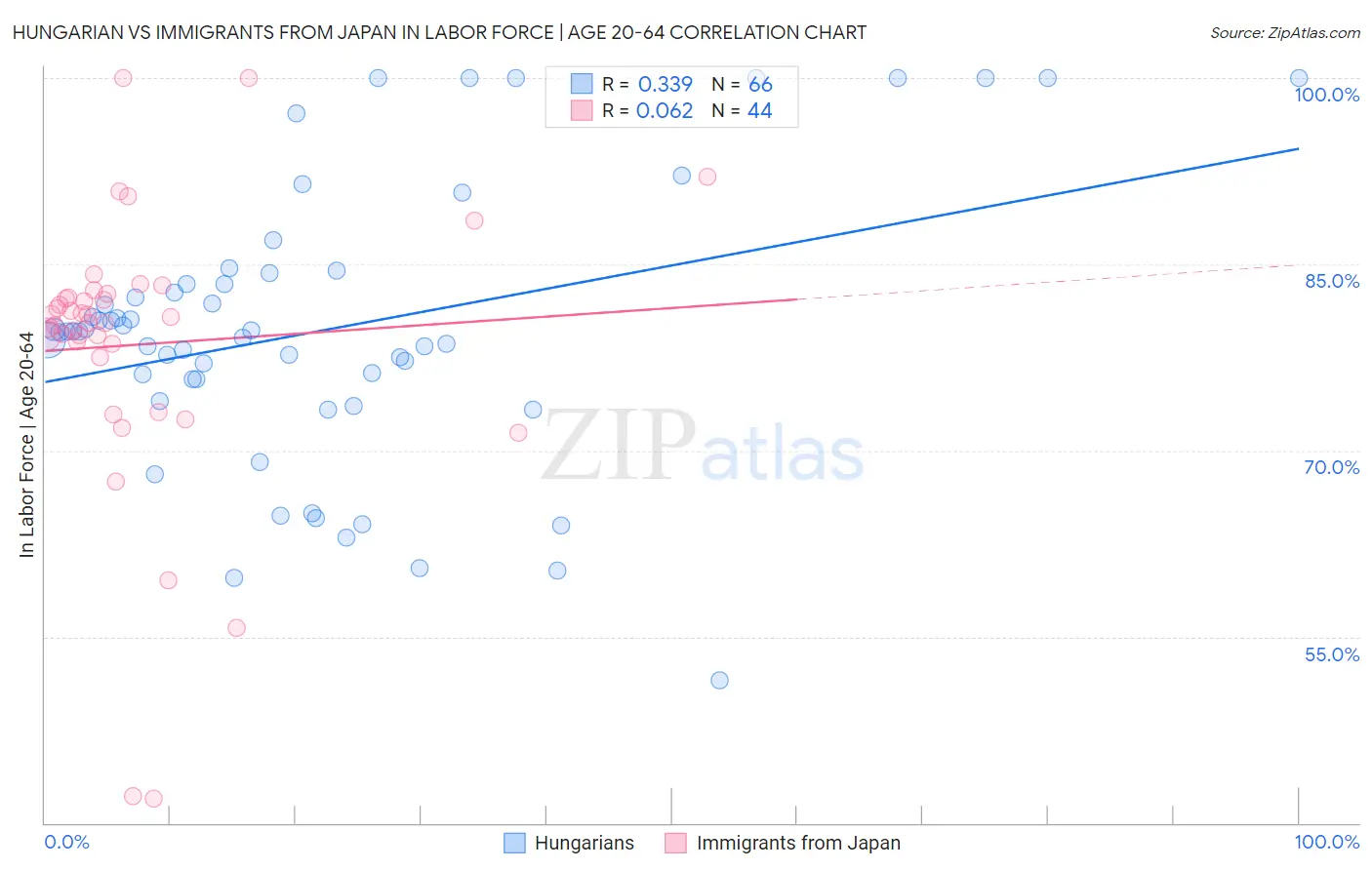 Hungarian vs Immigrants from Japan In Labor Force | Age 20-64