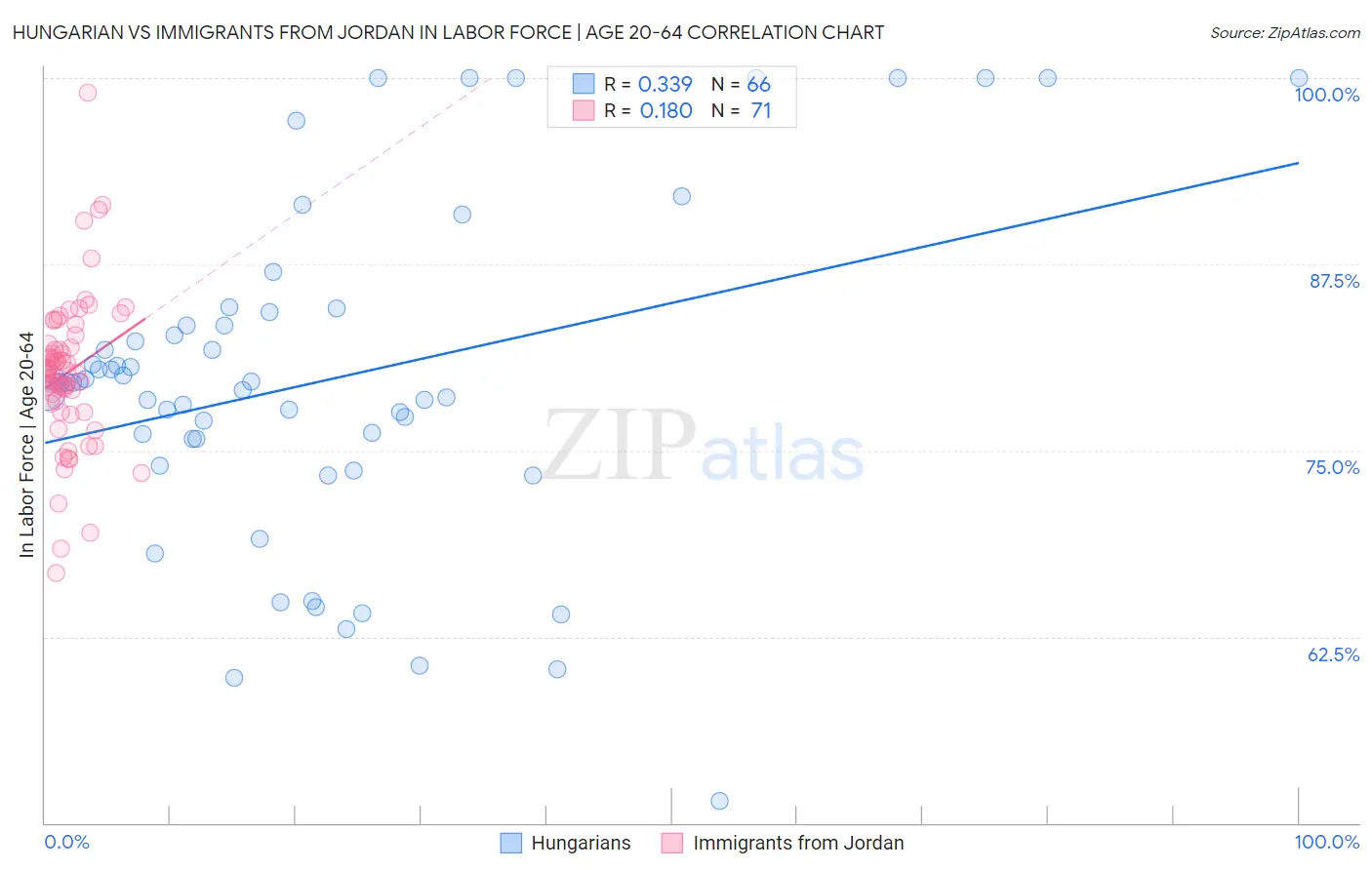 Hungarian vs Immigrants from Jordan In Labor Force | Age 20-64