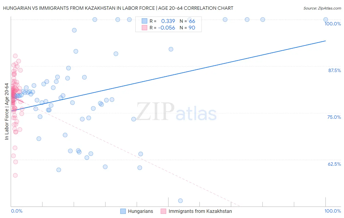 Hungarian vs Immigrants from Kazakhstan In Labor Force | Age 20-64