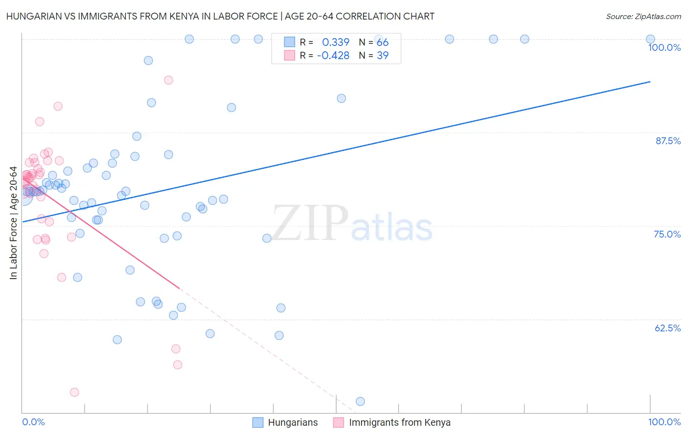 Hungarian vs Immigrants from Kenya In Labor Force | Age 20-64