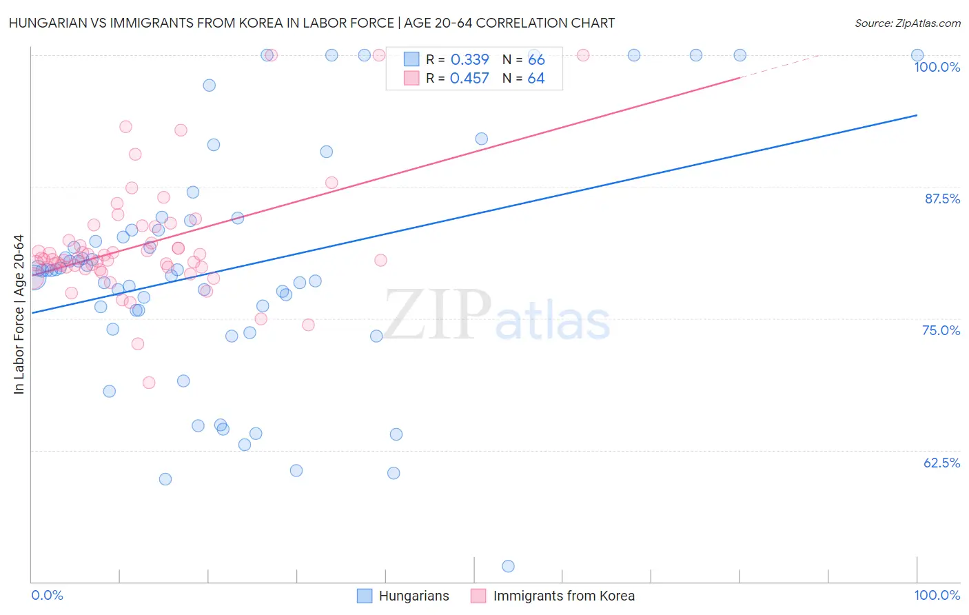 Hungarian vs Immigrants from Korea In Labor Force | Age 20-64