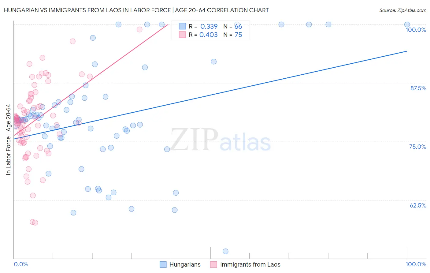 Hungarian vs Immigrants from Laos In Labor Force | Age 20-64