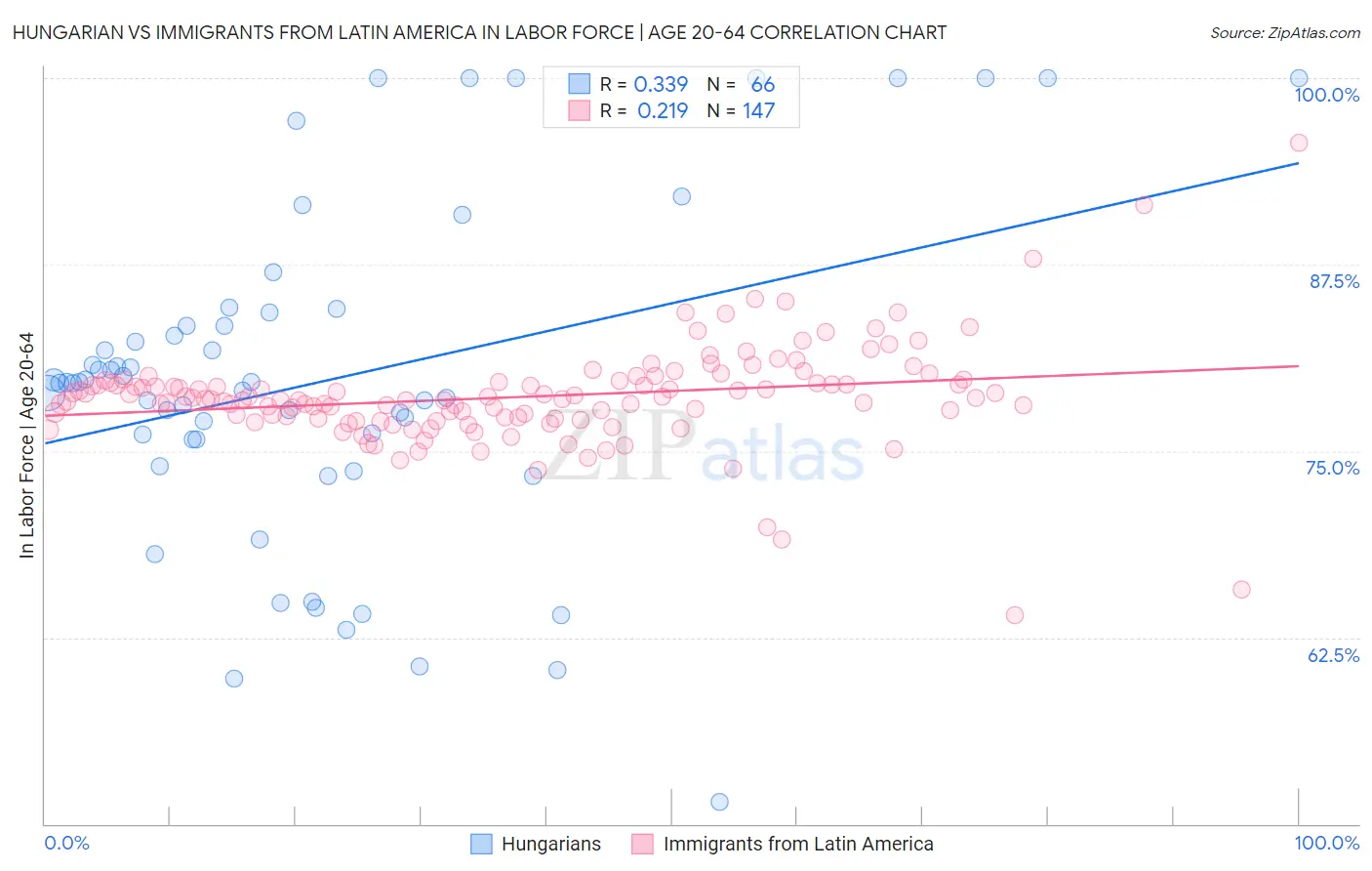 Hungarian vs Immigrants from Latin America In Labor Force | Age 20-64