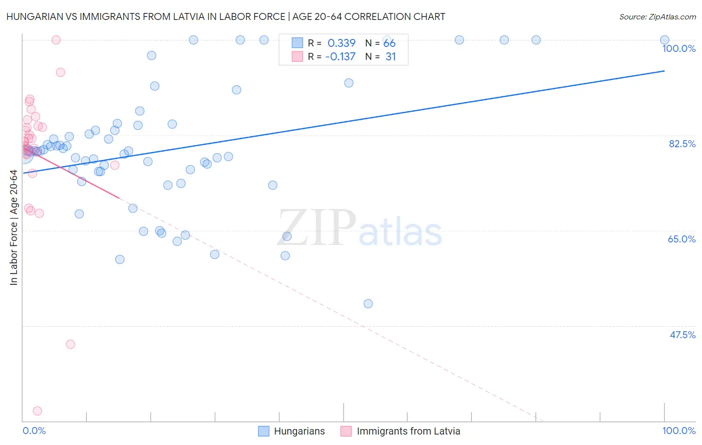 Hungarian vs Immigrants from Latvia In Labor Force | Age 20-64