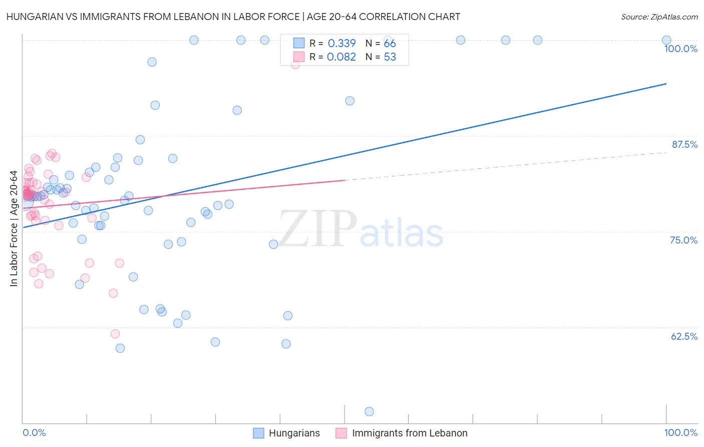 Hungarian vs Immigrants from Lebanon In Labor Force | Age 20-64