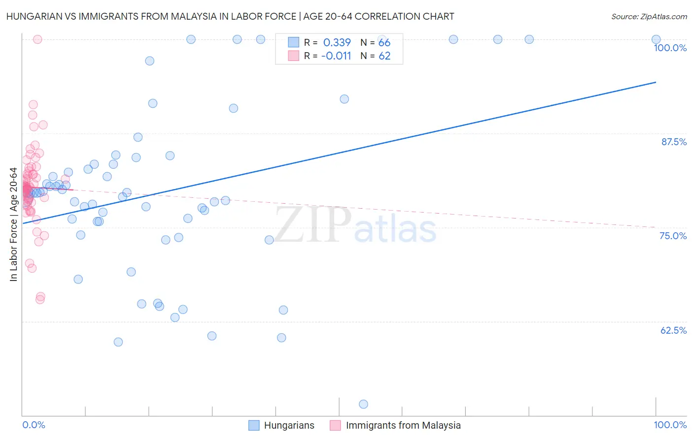 Hungarian vs Immigrants from Malaysia In Labor Force | Age 20-64