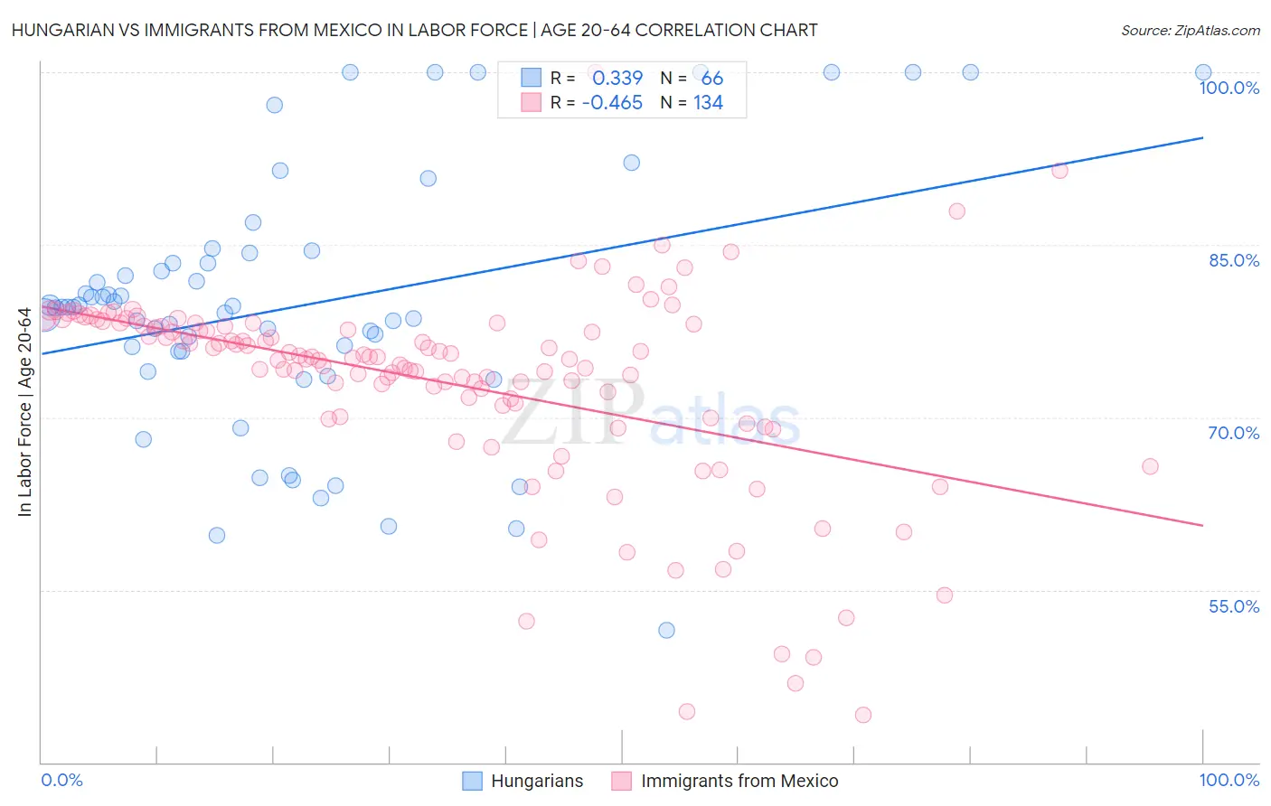 Hungarian vs Immigrants from Mexico In Labor Force | Age 20-64