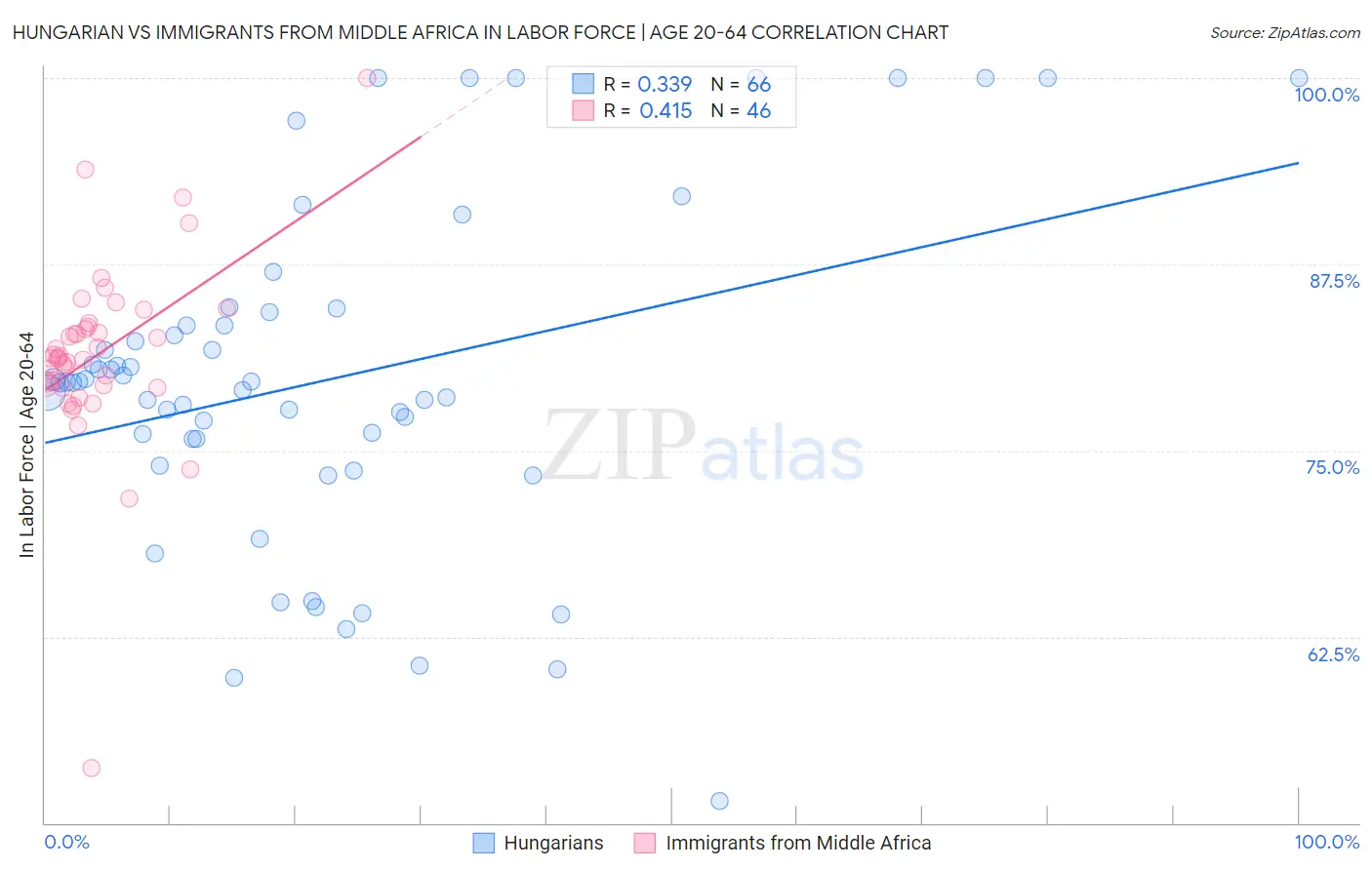 Hungarian vs Immigrants from Middle Africa In Labor Force | Age 20-64