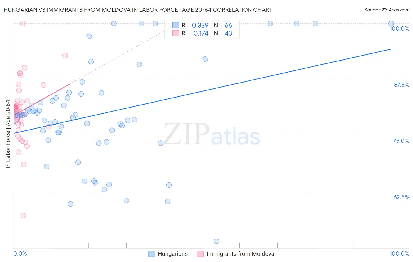 Hungarian vs Immigrants from Moldova In Labor Force | Age 20-64