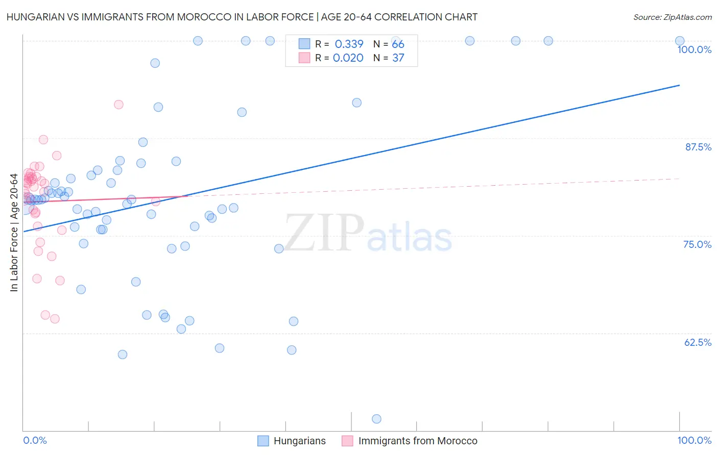 Hungarian vs Immigrants from Morocco In Labor Force | Age 20-64