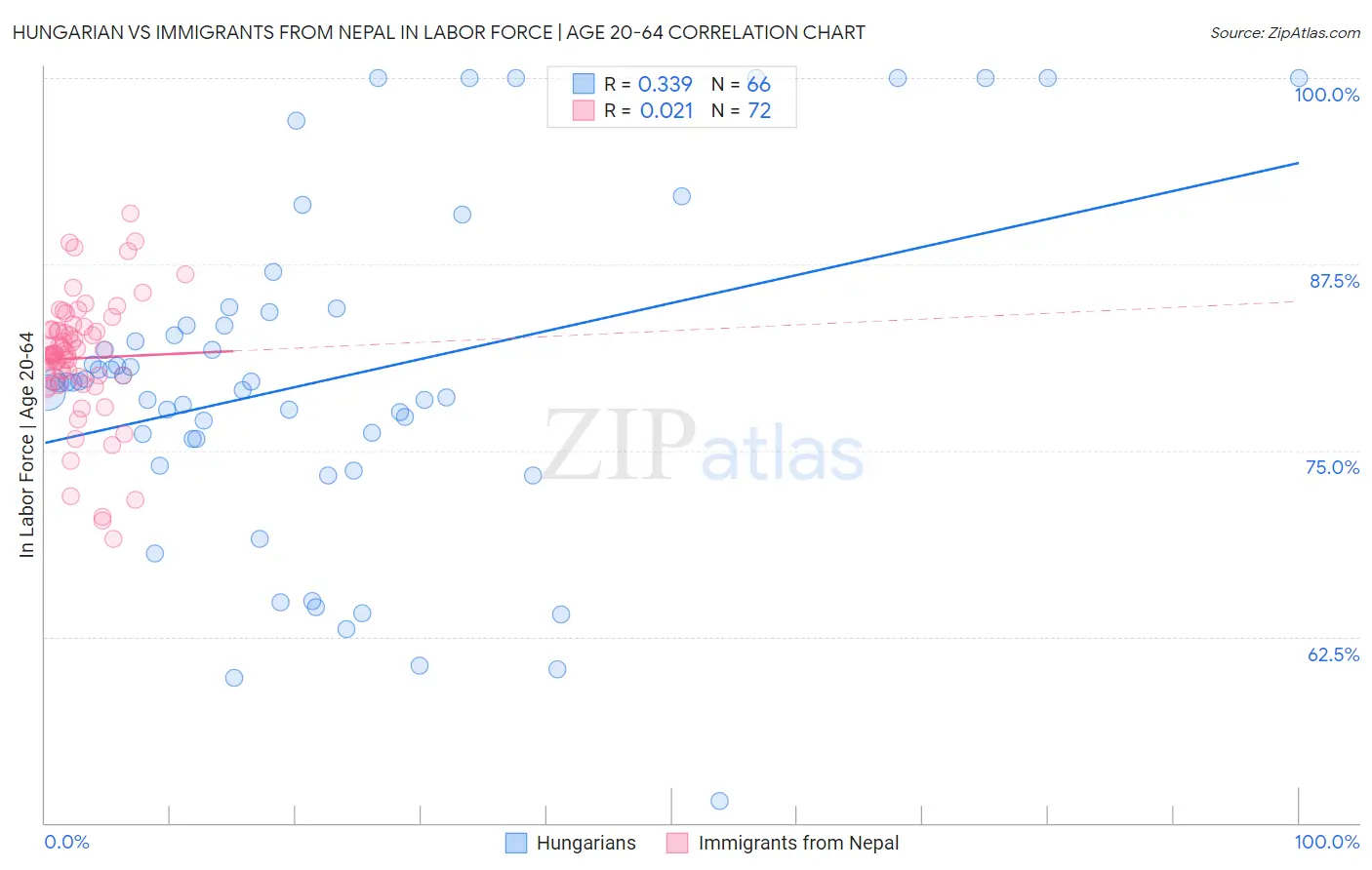 Hungarian vs Immigrants from Nepal In Labor Force | Age 20-64