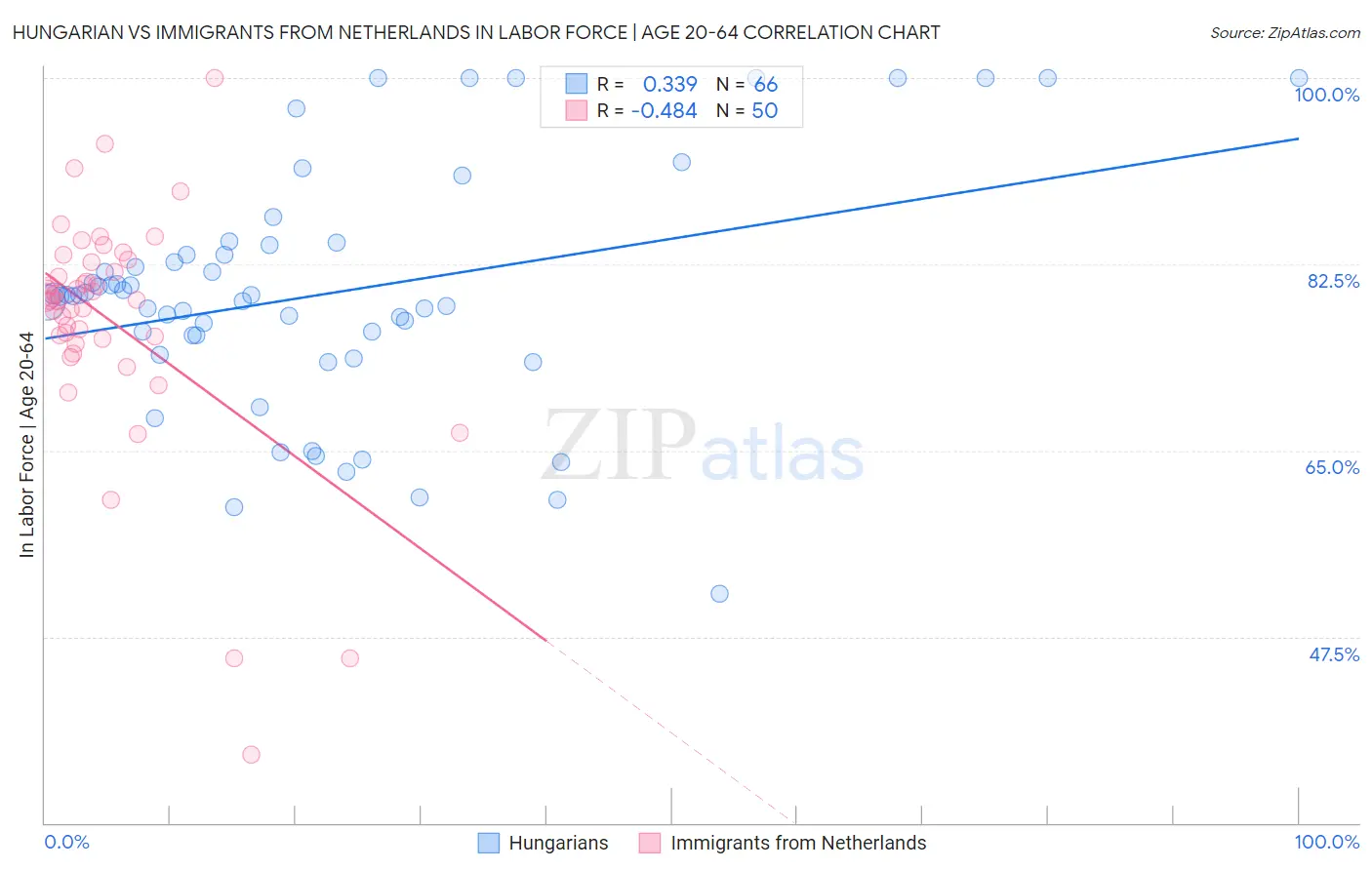 Hungarian vs Immigrants from Netherlands In Labor Force | Age 20-64
