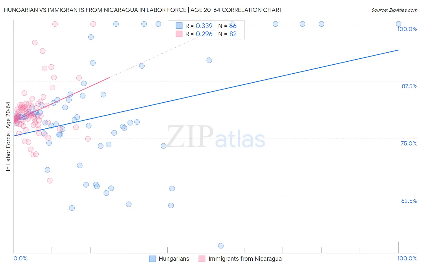 Hungarian vs Immigrants from Nicaragua In Labor Force | Age 20-64