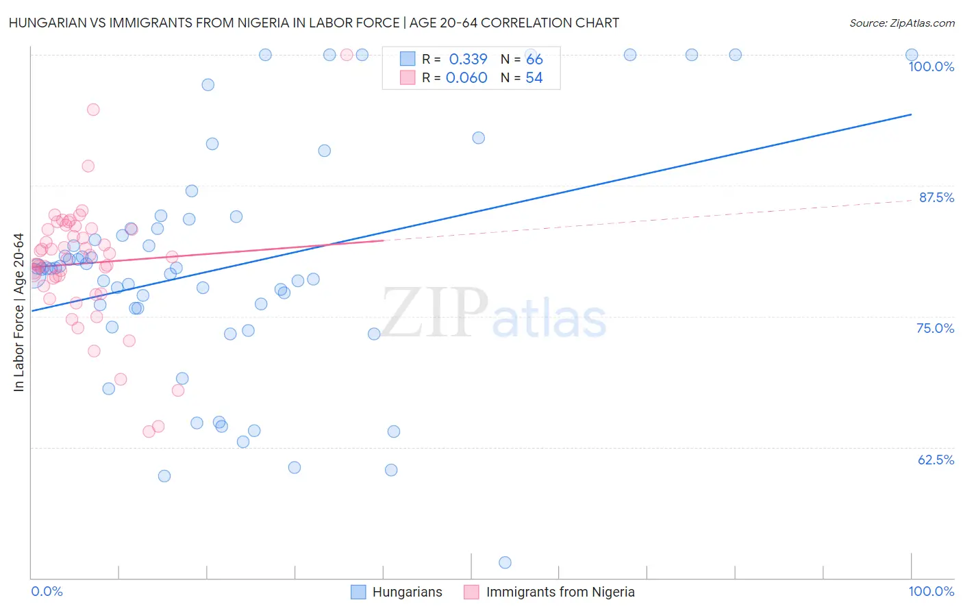 Hungarian vs Immigrants from Nigeria In Labor Force | Age 20-64