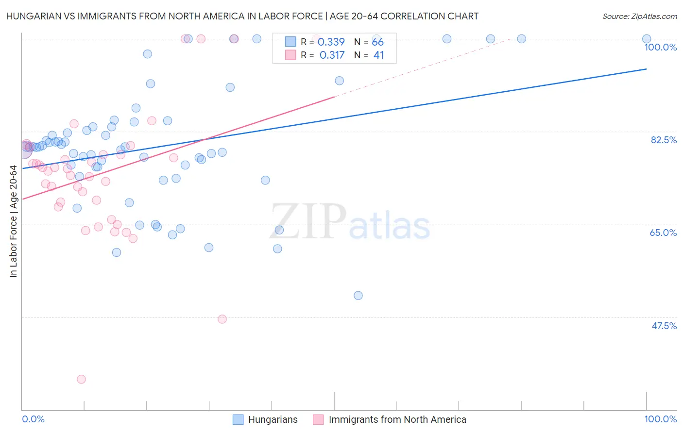 Hungarian vs Immigrants from North America In Labor Force | Age 20-64