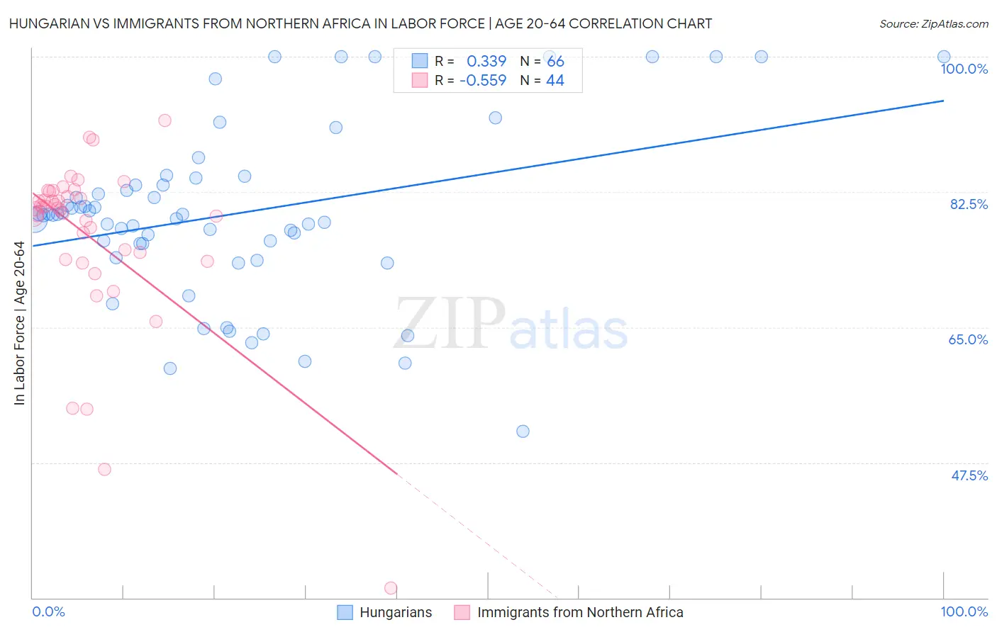 Hungarian vs Immigrants from Northern Africa In Labor Force | Age 20-64
