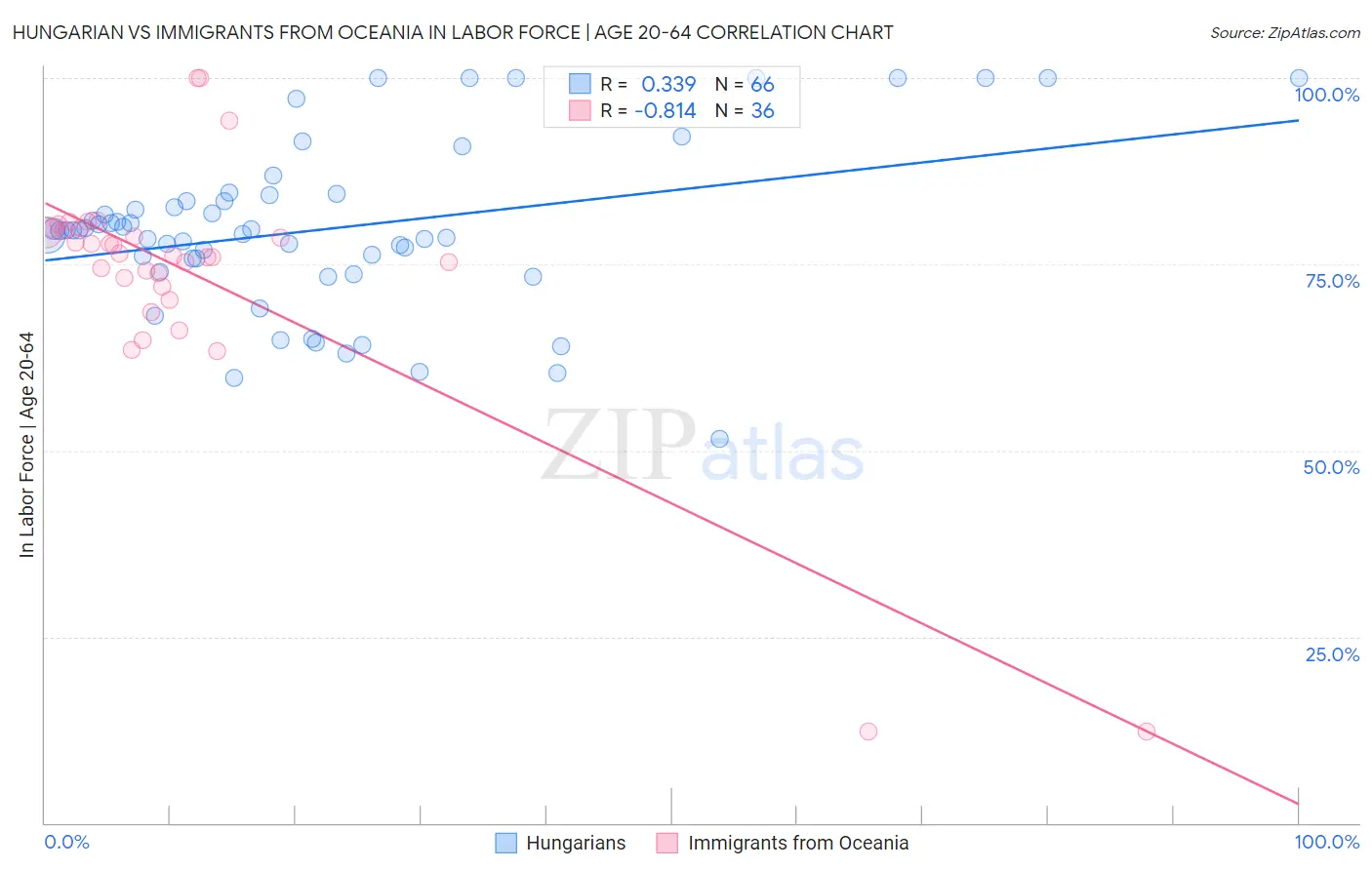 Hungarian vs Immigrants from Oceania In Labor Force | Age 20-64