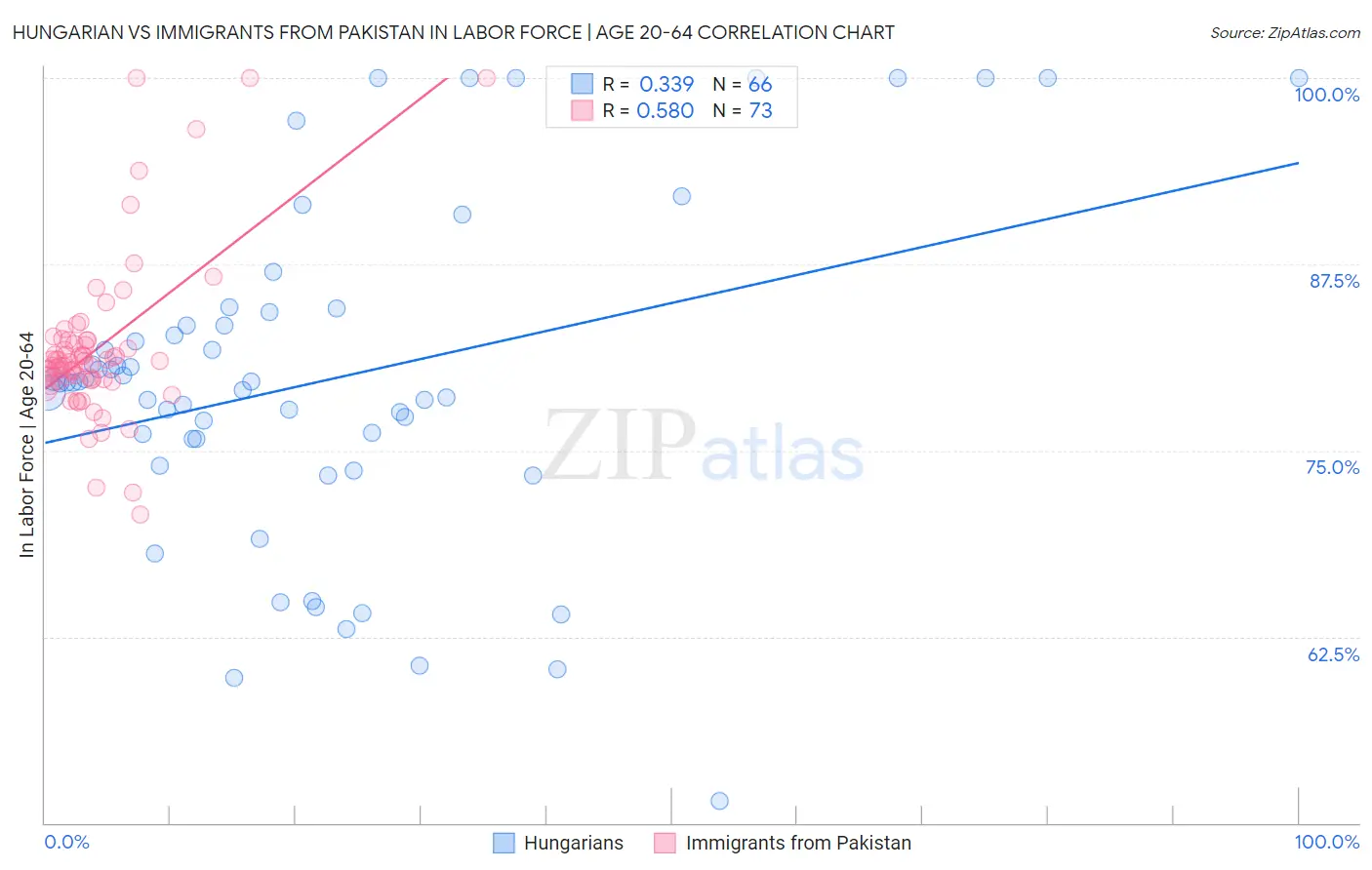 Hungarian vs Immigrants from Pakistan In Labor Force | Age 20-64