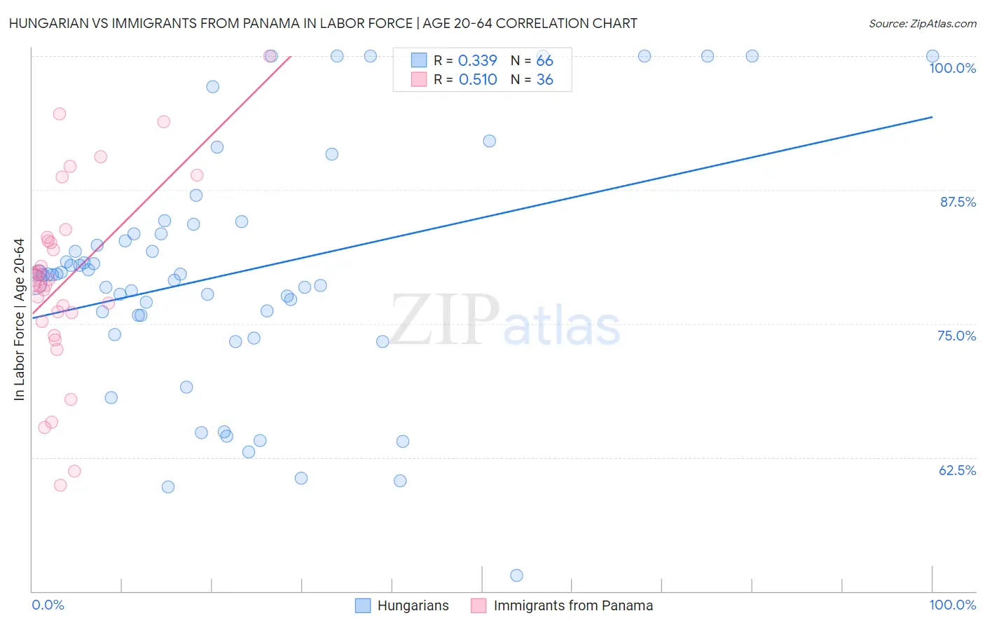 Hungarian vs Immigrants from Panama In Labor Force | Age 20-64