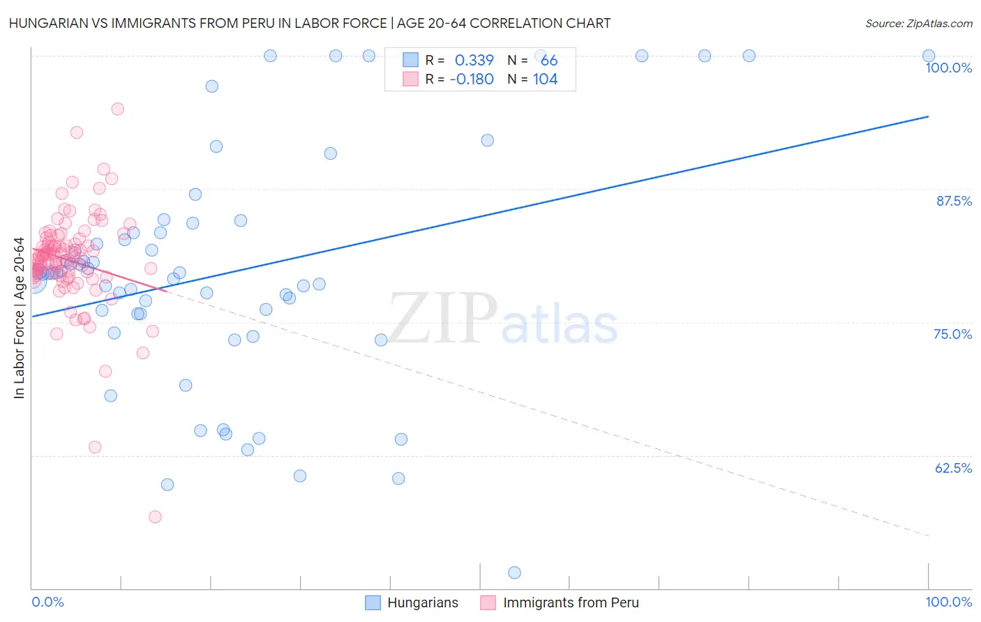 Hungarian vs Immigrants from Peru In Labor Force | Age 20-64