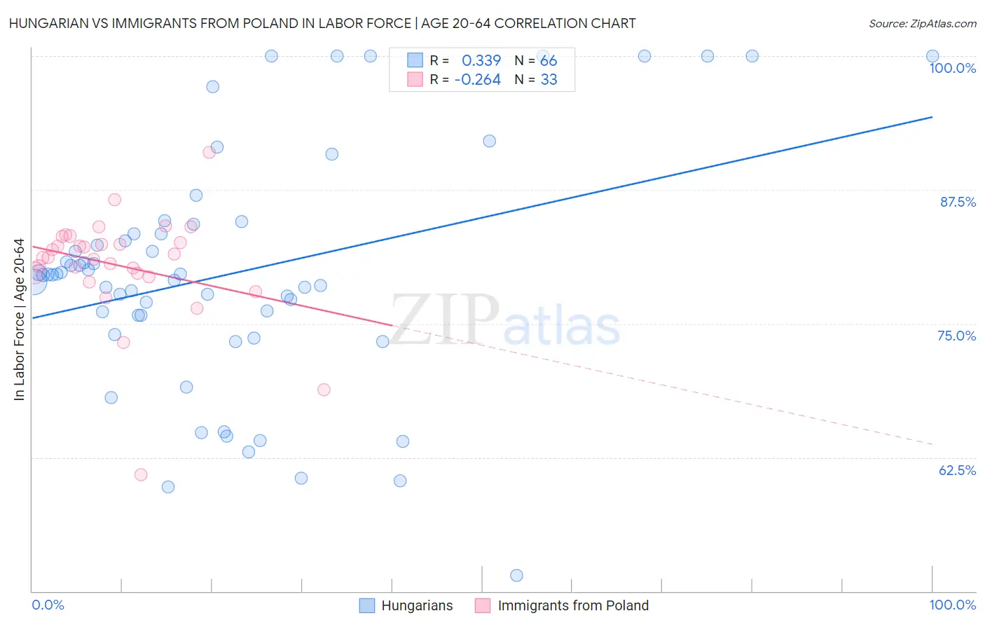 Hungarian vs Immigrants from Poland In Labor Force | Age 20-64