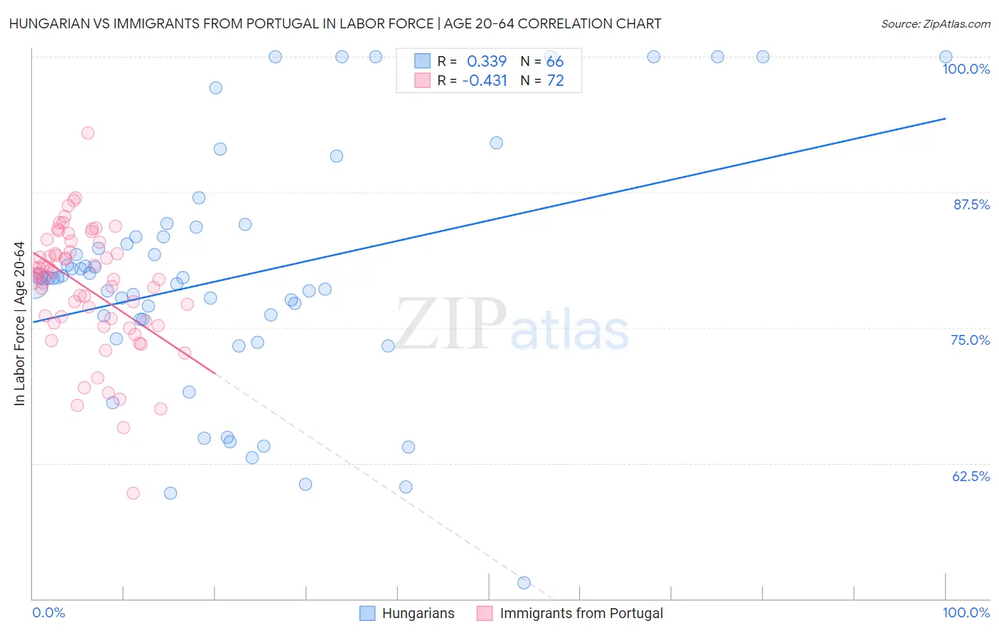 Hungarian vs Immigrants from Portugal In Labor Force | Age 20-64