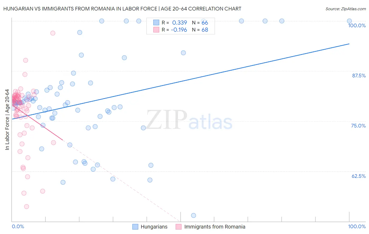 Hungarian vs Immigrants from Romania In Labor Force | Age 20-64