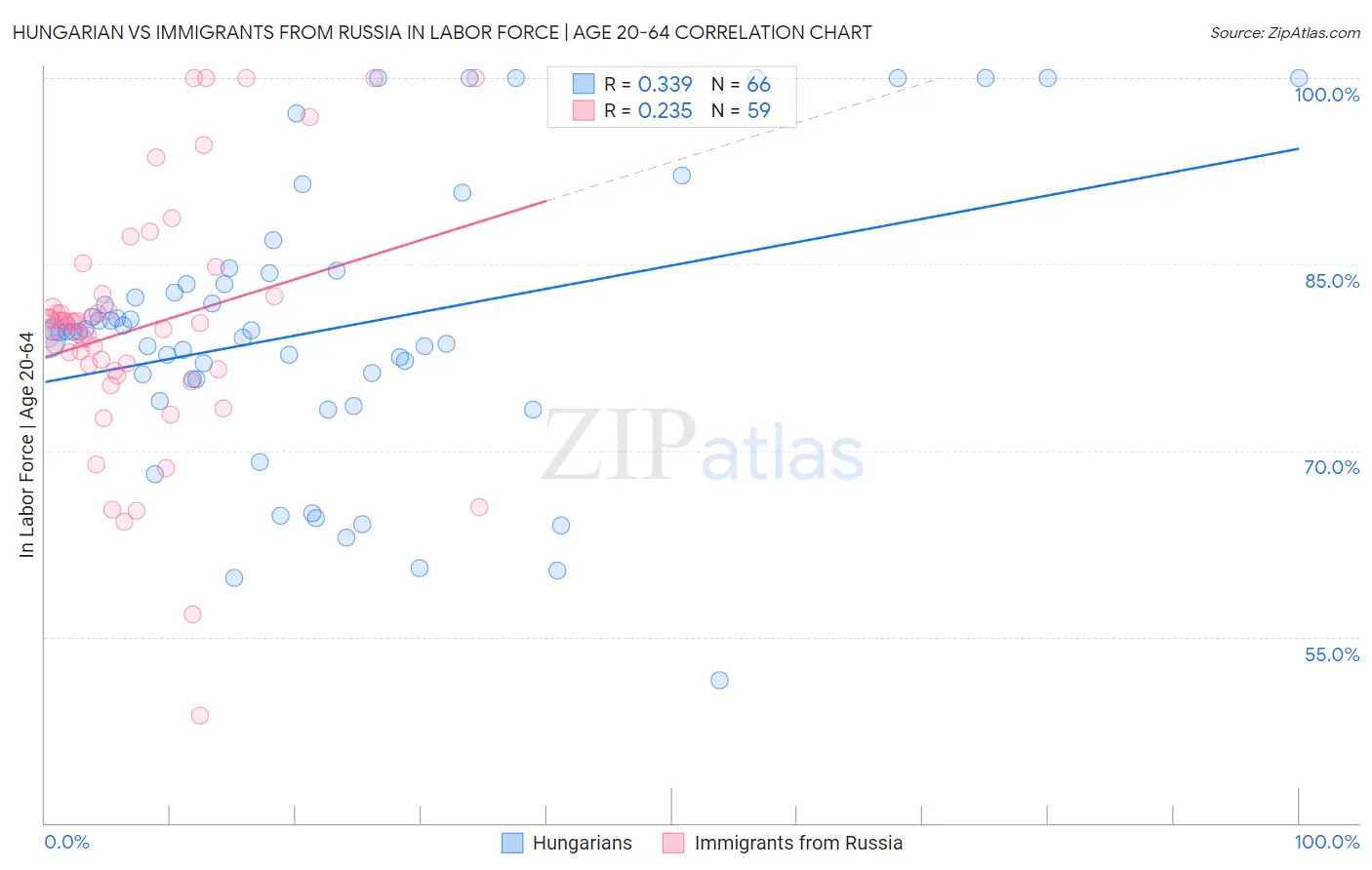 Hungarian vs Immigrants from Russia In Labor Force | Age 20-64