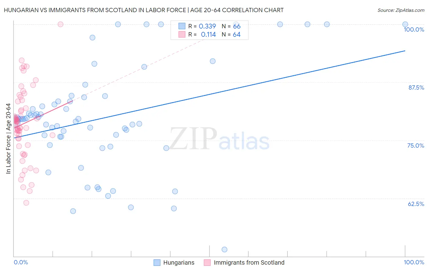 Hungarian vs Immigrants from Scotland In Labor Force | Age 20-64