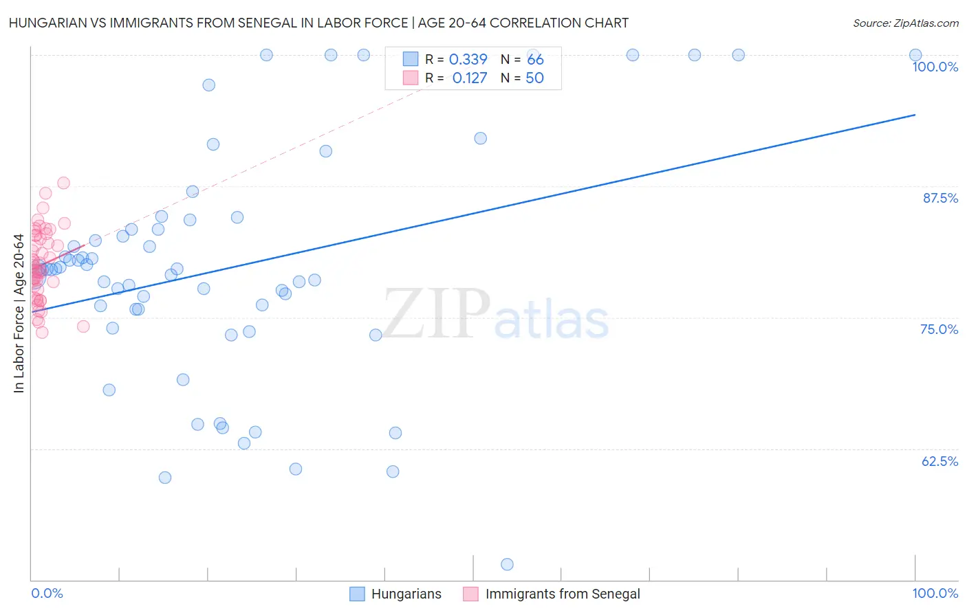 Hungarian vs Immigrants from Senegal In Labor Force | Age 20-64