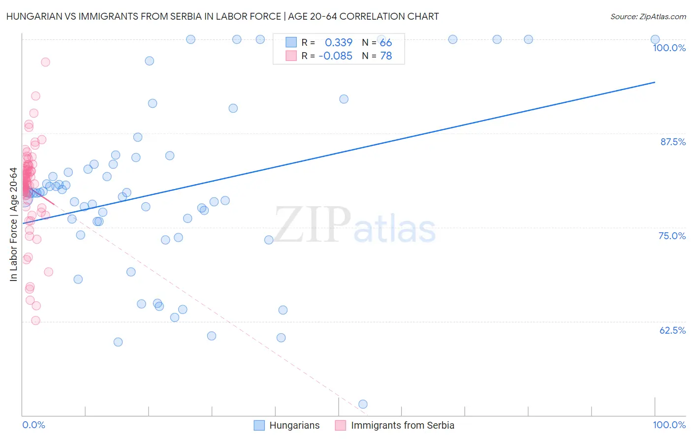 Hungarian vs Immigrants from Serbia In Labor Force | Age 20-64