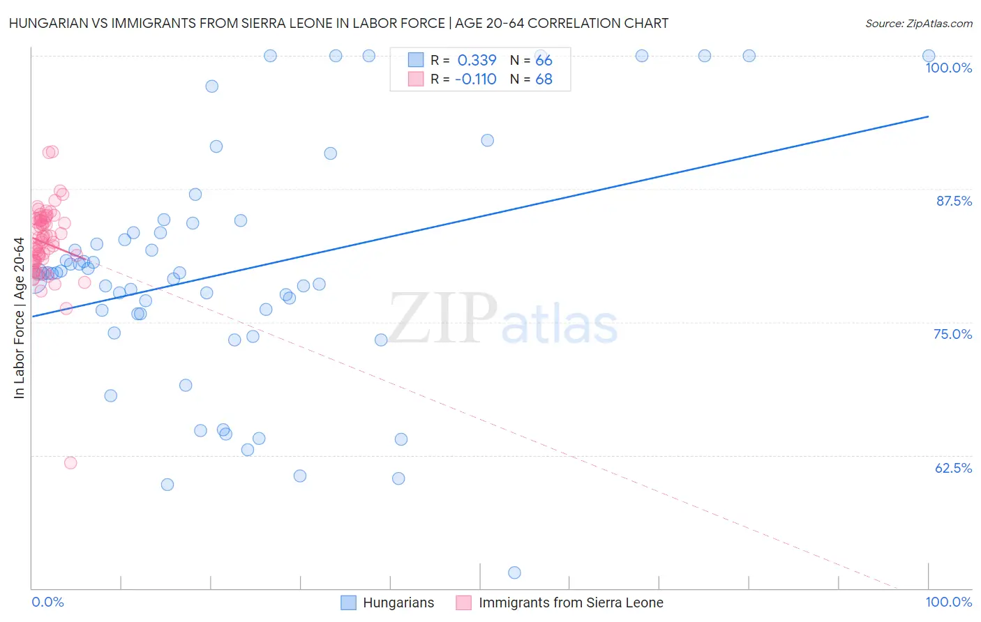 Hungarian vs Immigrants from Sierra Leone In Labor Force | Age 20-64