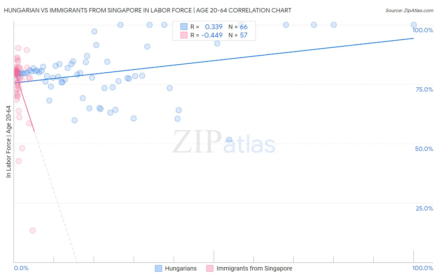 Hungarian vs Immigrants from Singapore In Labor Force | Age 20-64