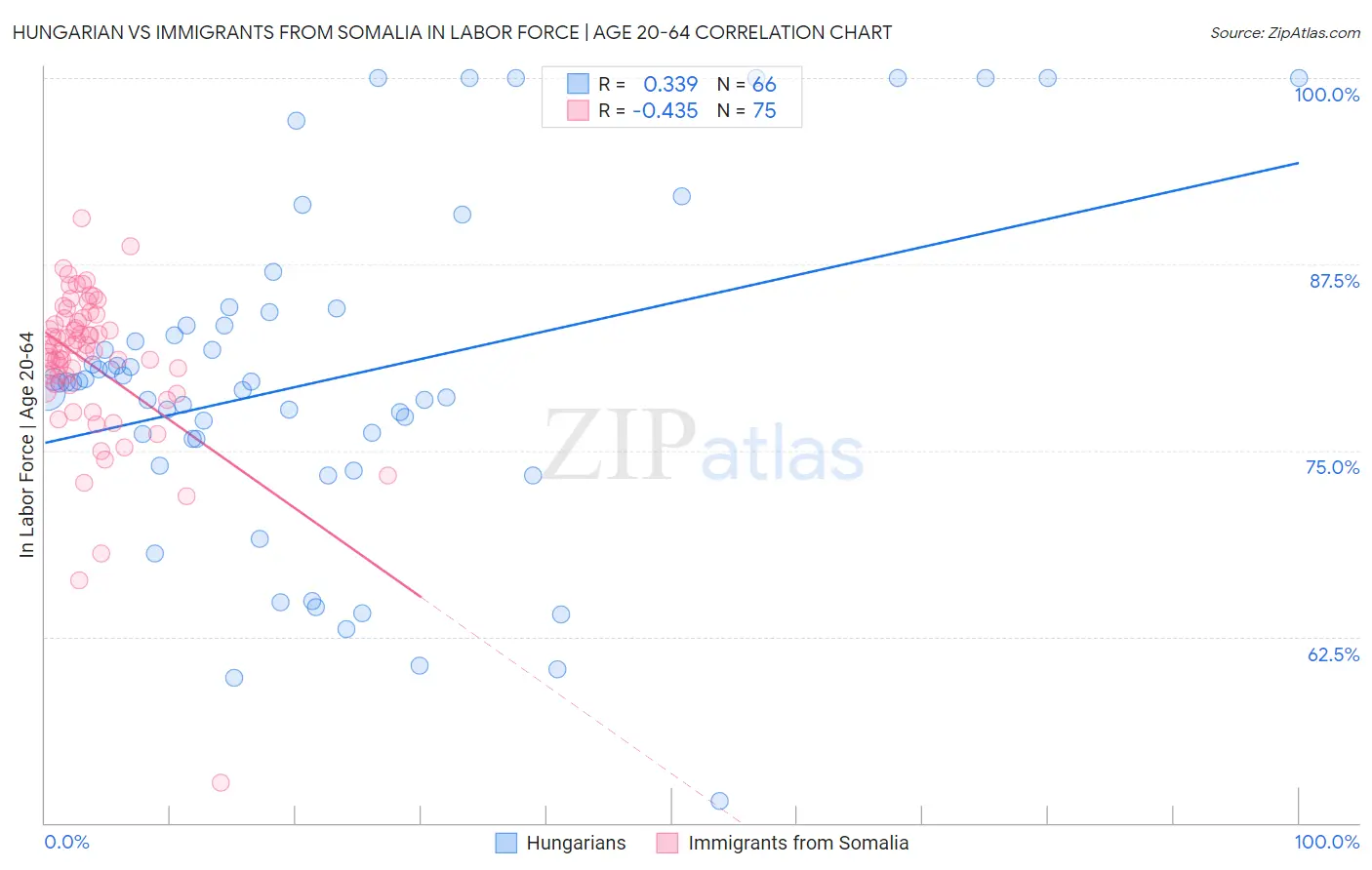 Hungarian vs Immigrants from Somalia In Labor Force | Age 20-64