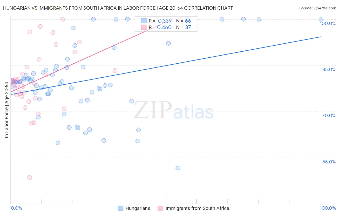 Hungarian vs Immigrants from South Africa In Labor Force | Age 20-64