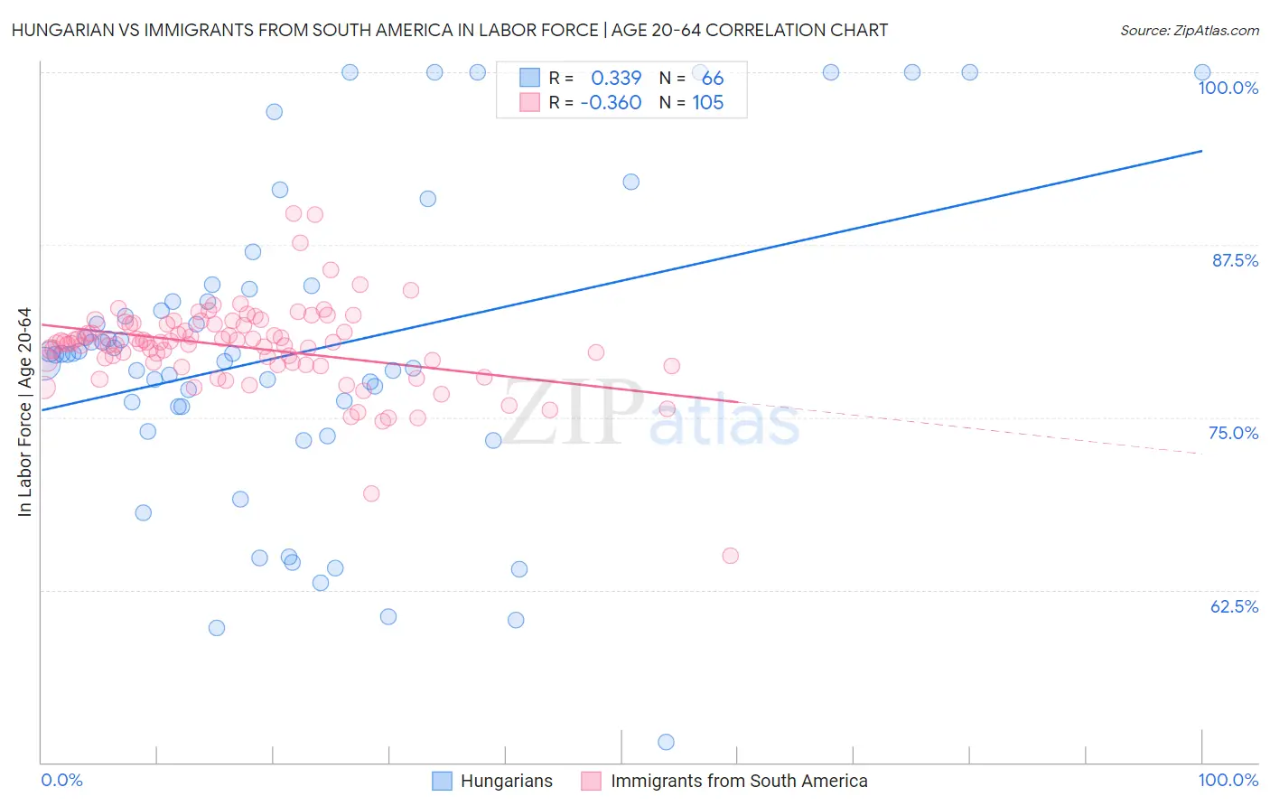 Hungarian vs Immigrants from South America In Labor Force | Age 20-64