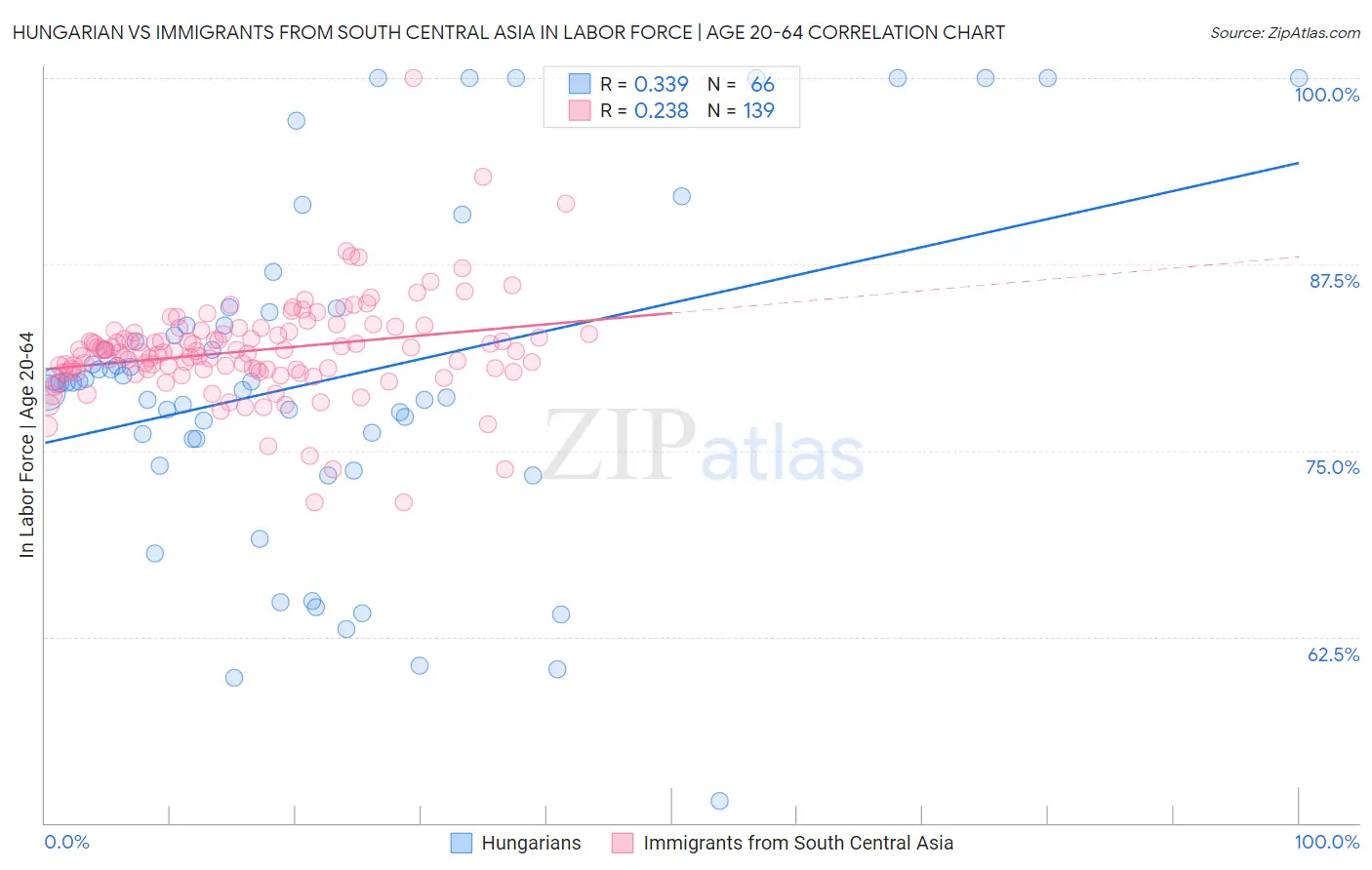 Hungarian vs Immigrants from South Central Asia In Labor Force | Age 20-64