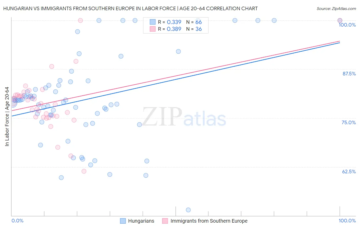 Hungarian vs Immigrants from Southern Europe In Labor Force | Age 20-64