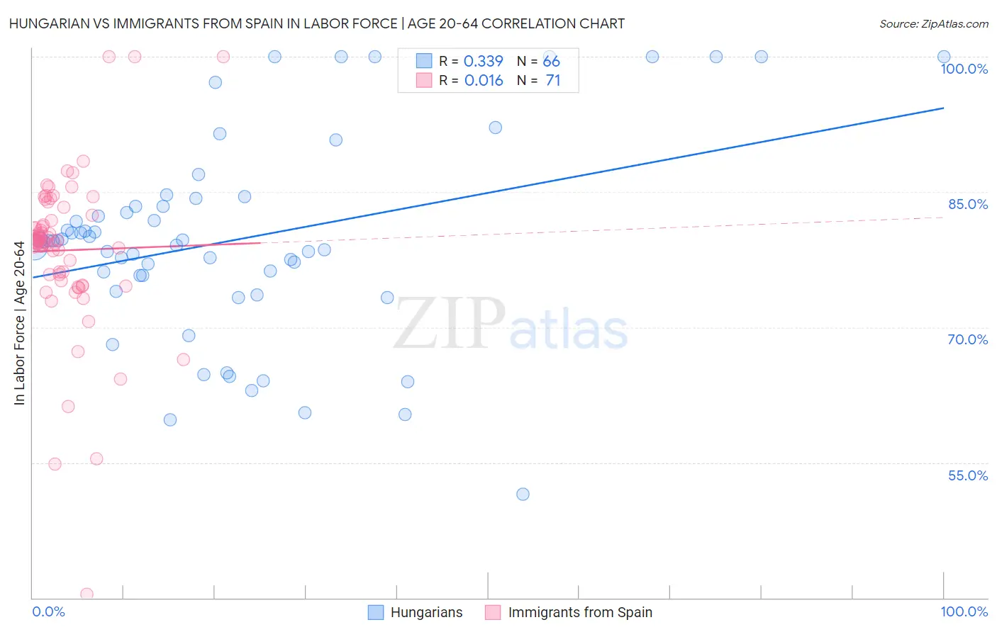 Hungarian vs Immigrants from Spain In Labor Force | Age 20-64