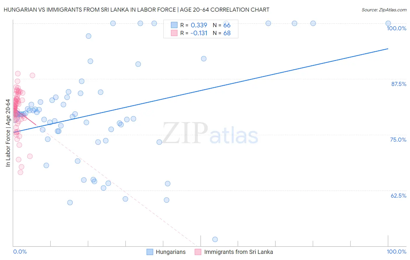 Hungarian vs Immigrants from Sri Lanka In Labor Force | Age 20-64