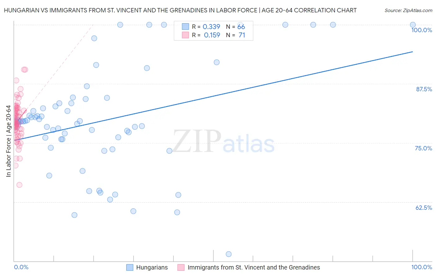 Hungarian vs Immigrants from St. Vincent and the Grenadines In Labor Force | Age 20-64