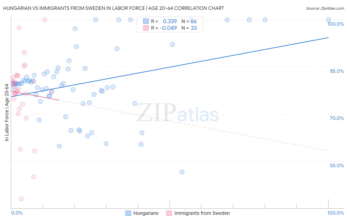 Hungarian vs Immigrants from Sweden In Labor Force | Age 20-64